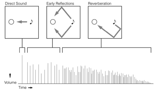 Elements of Reverb